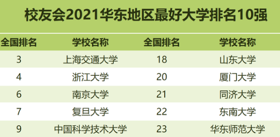 2021年各区域排名前十的大学，70所高校上榜，有你的母校吗？