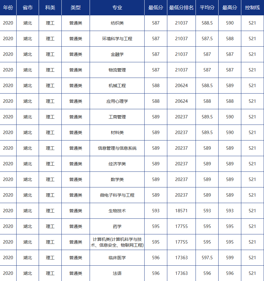 多少分可以报考青岛大学？青大各省市分专业录取分数汇总！