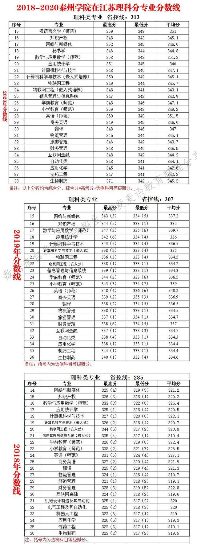 泰州学院2018-2020年在10个招生省市分专业录取最低分