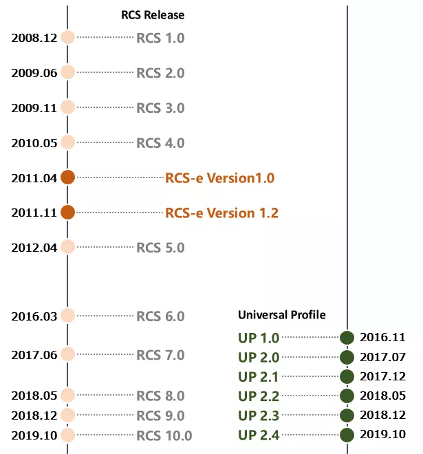 5G消息（RCS），到底是什么？