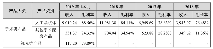 治疗白内障的爱博诺德IPO：市场受强生博士伦等巨头挤压