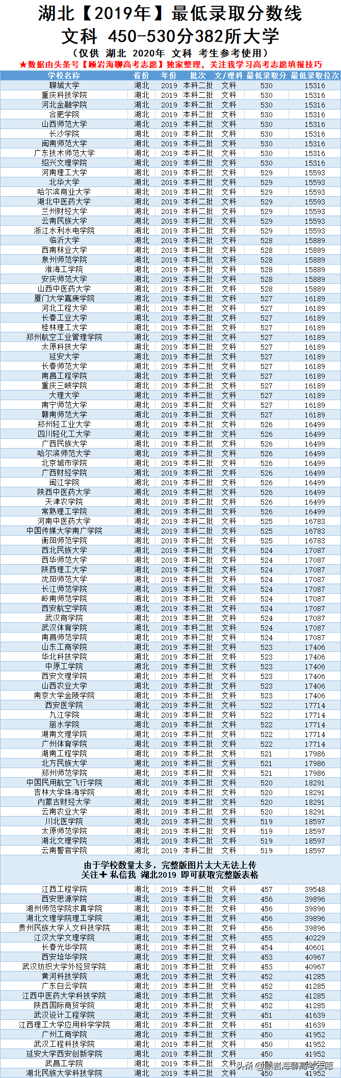 湖北高考450分能上（湖北2019年高考450）