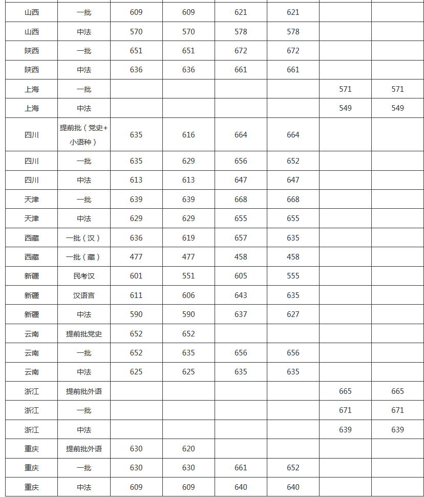 中国人民大学2017-2018年各省（区、市）录取分数线