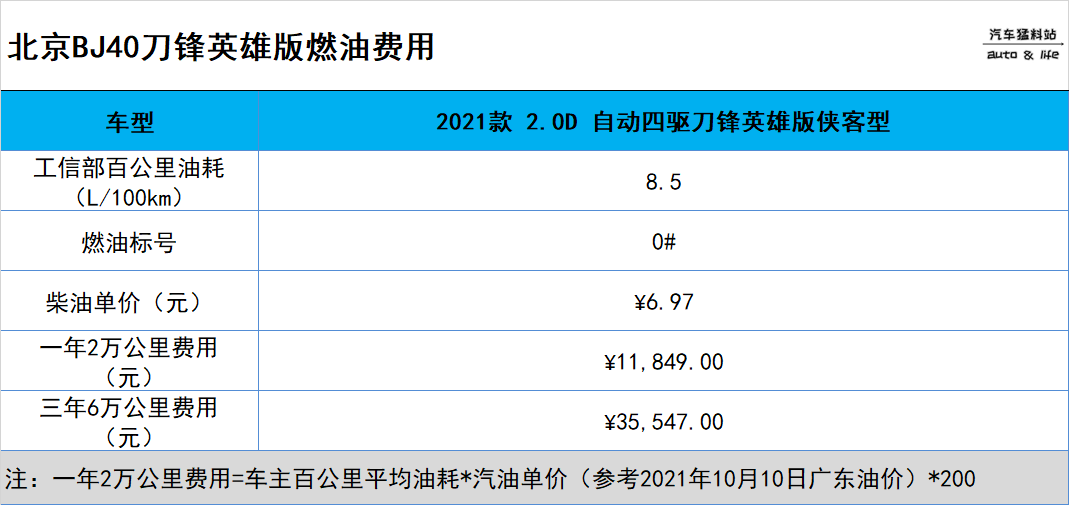 想入手北京BJ40，全款落地多少钱，养车成本高不高？