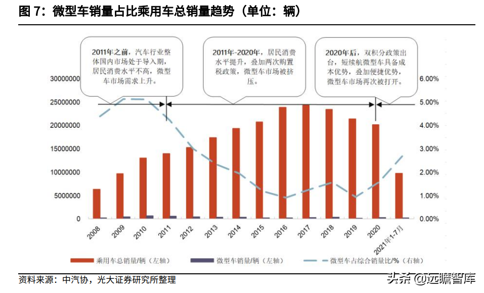 微型汽车：女性、再购、升级，持续助力宝骏、五菱等品牌销量提升