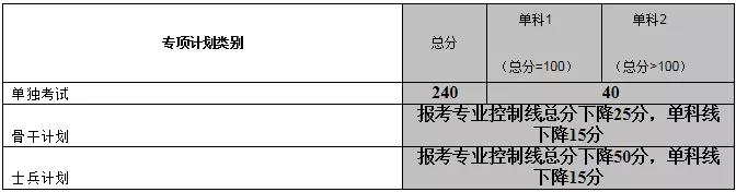 快戳！中南大学2019年硕士研究生招生复试基本分数线