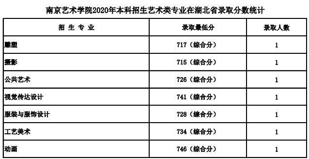 南京艺术学院录取最低需要多少分？2021年美术艺考政策解读