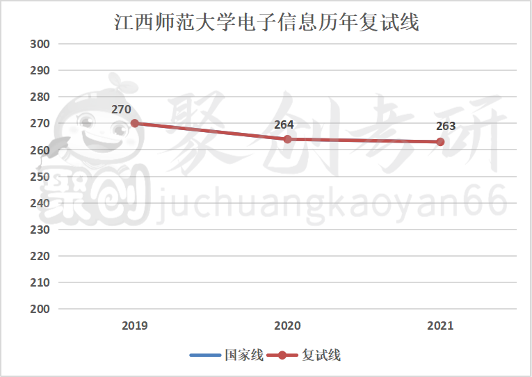 一志愿十分吃香！江西师范大学电子信息专硕考研上岸贼容易