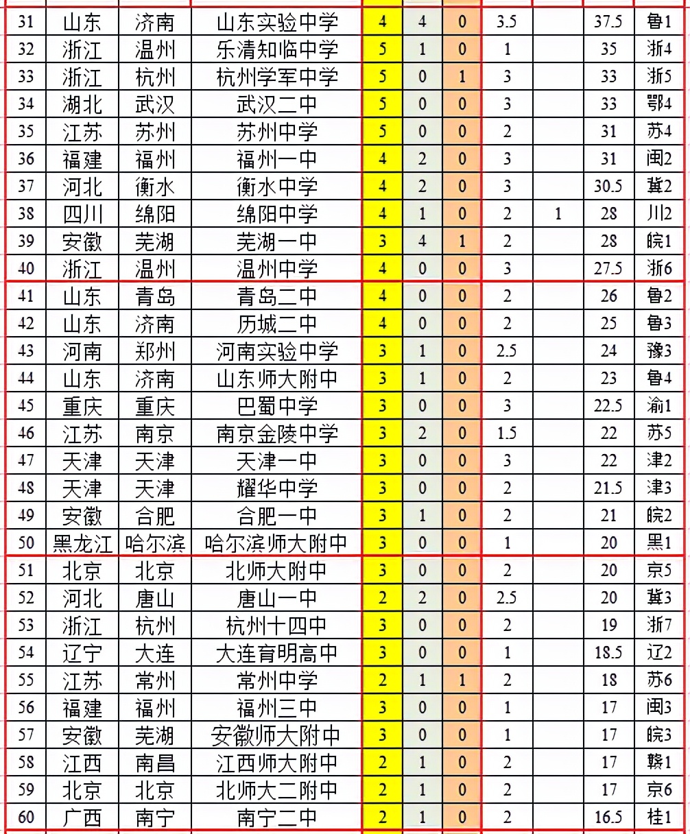国际奥林匹克竞赛中国各省高中排行榜，湖南师大附中夺魁
