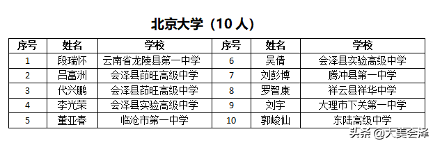 会泽寒门女学霸高考数学满分，全省第一名