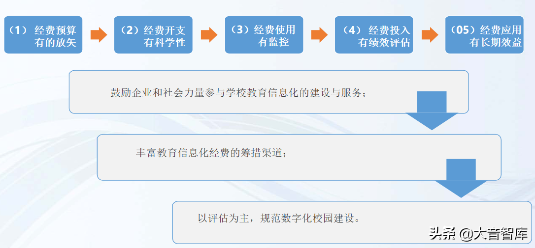 数字化学校建设解决方案（42页精品PPT）