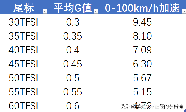 时隔一年再看新A6L 价格重回“正轨”3.0T落地50万