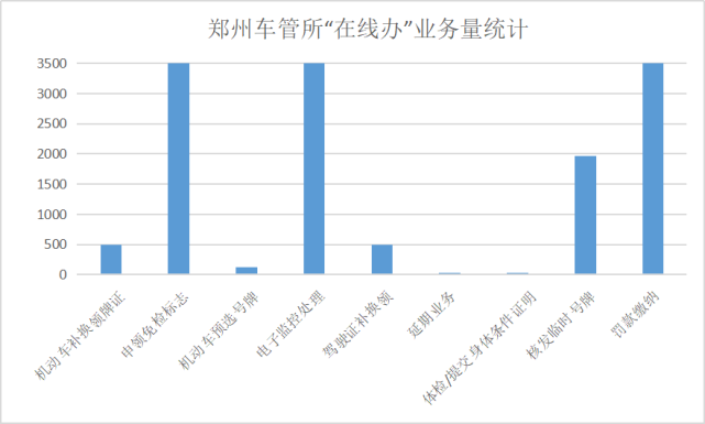 @郑州车主：网上选过车牌号没登记？疫情结束后可继续办理