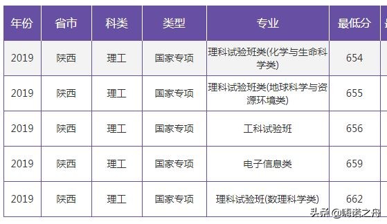 2019年南京大学在各省文科、理科录取分数线