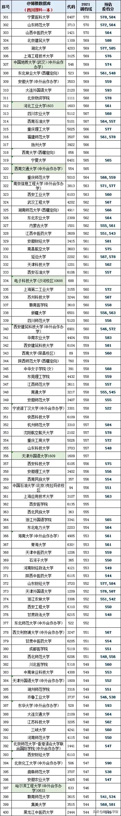 2021年四川高考录取分数线排行榜出炉，语言经贸爆冷，IT医药火热