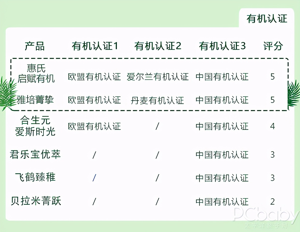 6款呼声最高的有机奶粉横评，老有机奶粉翻了车