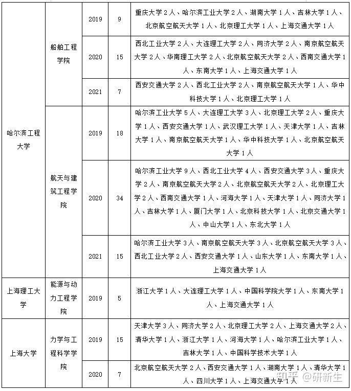 力学考研调剂院校分析 含调剂常识及方法、调剂院校、往年录取情况