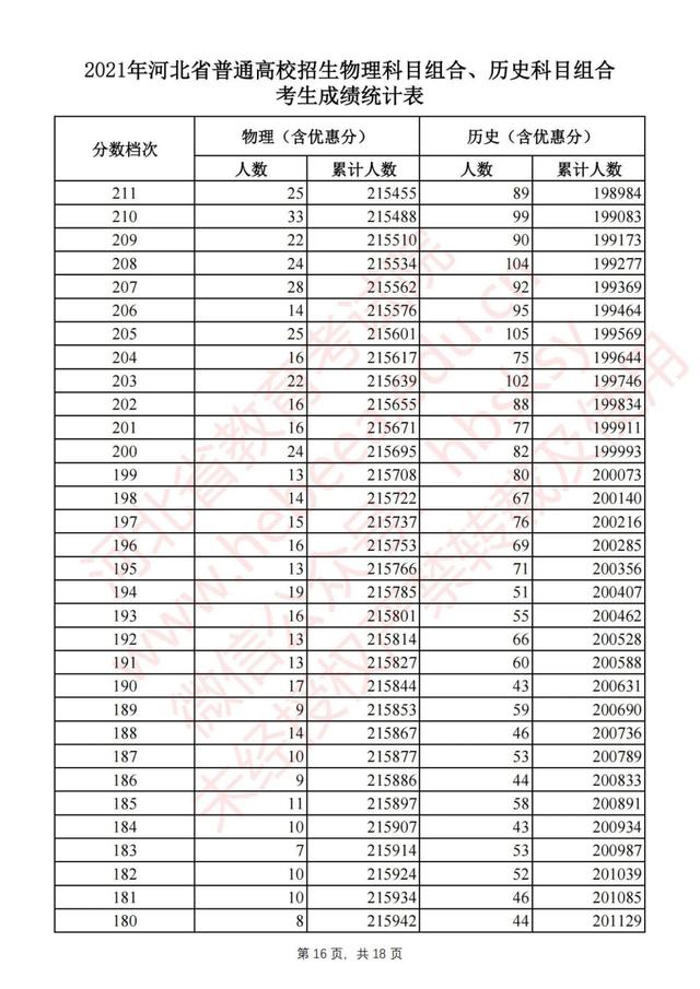 河北省2021年普通高考1分1段位次表公布！物理组本科线上超16万人