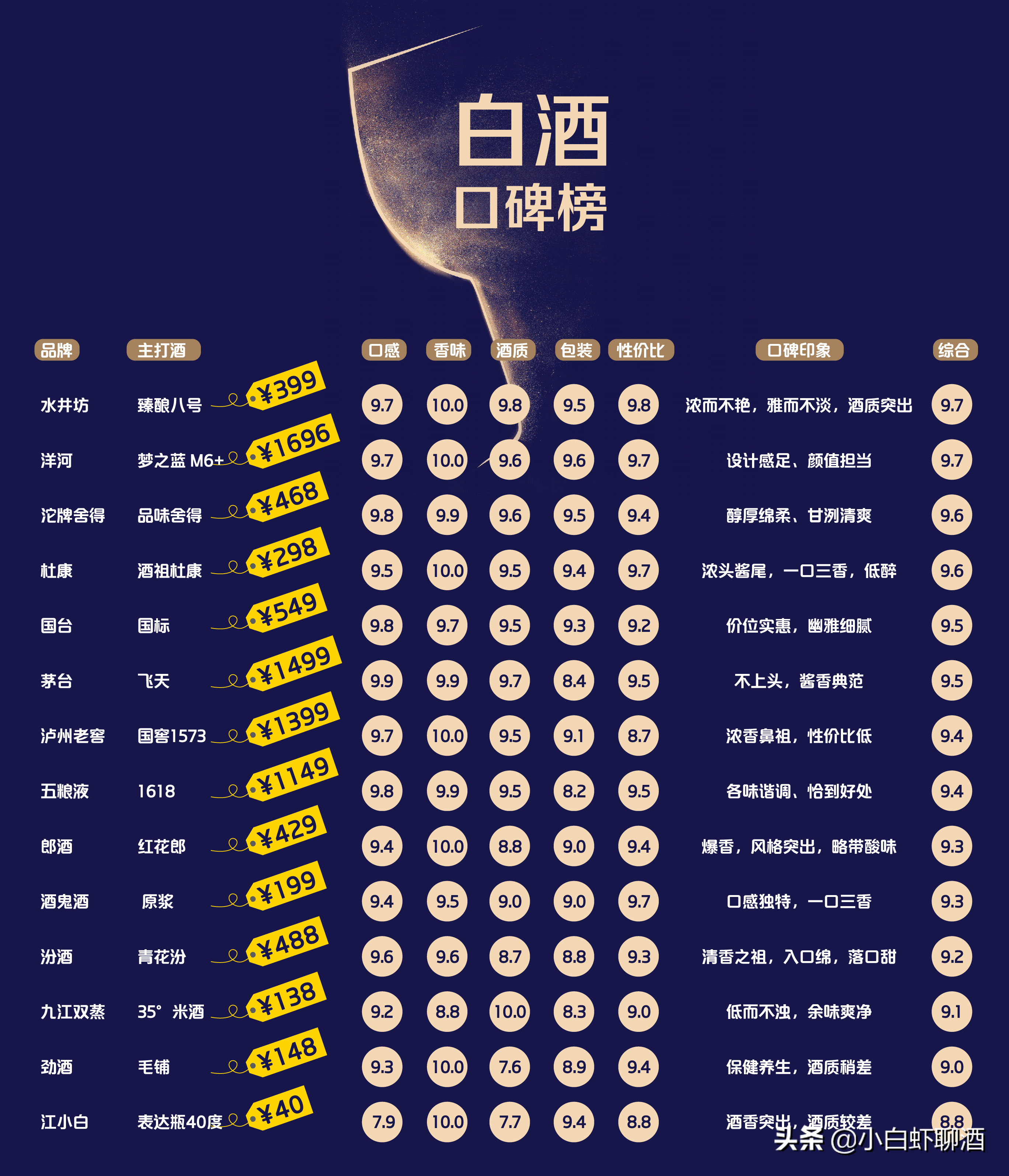 白酒“天梯圖”：14款白酒上榜，茅臺只排第六，五糧液排行第八