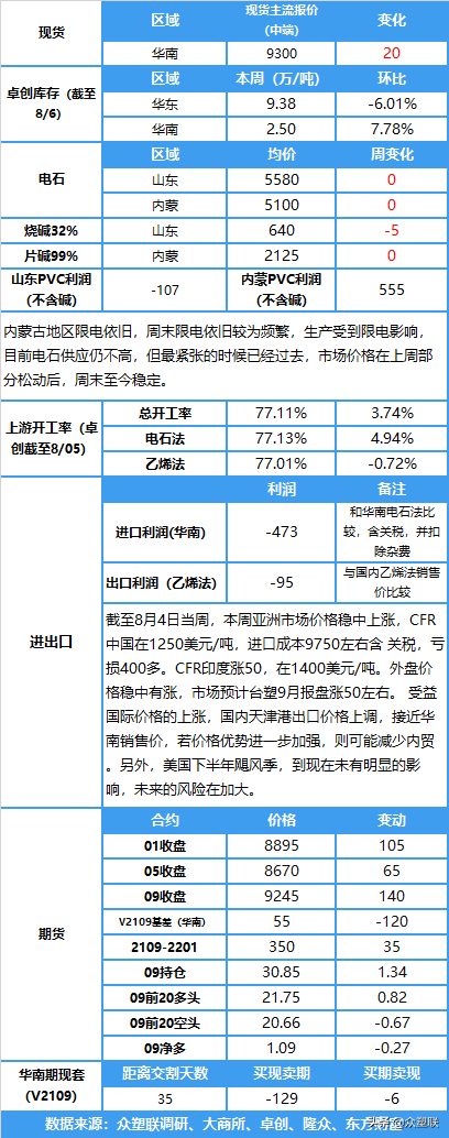 v塑官网代理价格表（台塑9月PVC报价或下周公布）