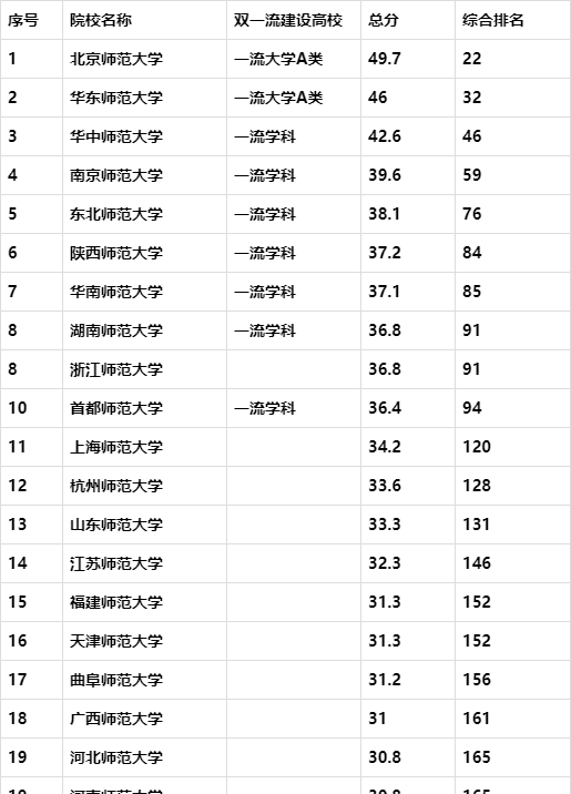 师范类院校排名，华中师大第三，南京师大第四，东北师大第几？