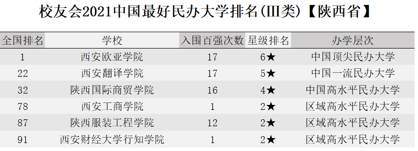 校友会2021中国最好大学排名发布！陕西10所！西建大首次跻身百强