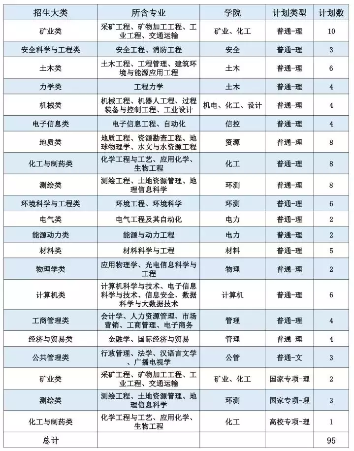 招收6300人！中国矿业大学2019年计划面向全国31省招生