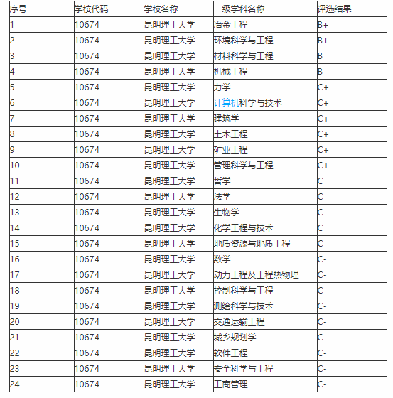 昆明理工大学，云南一所低调的大学，可能你都不知道它的优秀