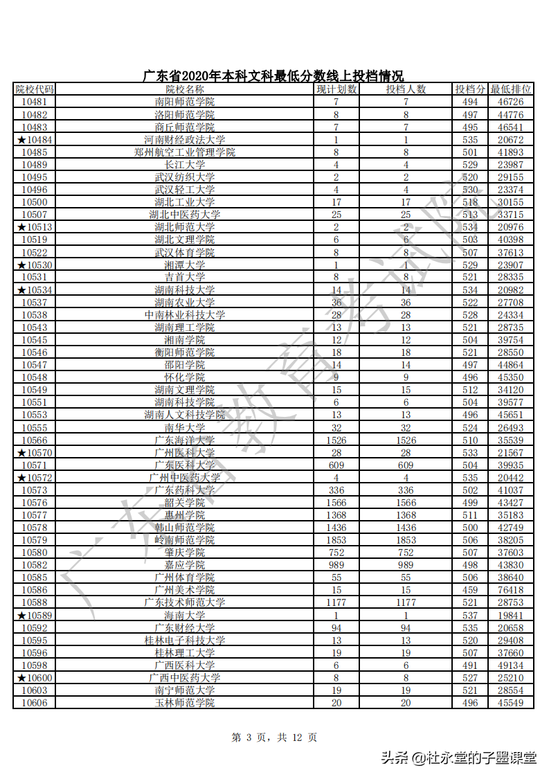 2021广东高考本科线如何？先看2020年本科批次普通文理最低分数线