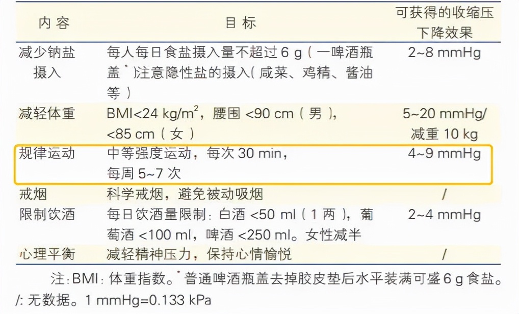 走路锻炼的好处太多了！调查发现：除了降血压，还对3种病有益