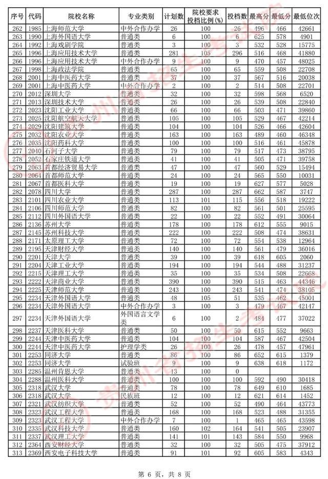 贵州省本科一批提档线：哈工大和华科入围前十，上交农学拖后腿