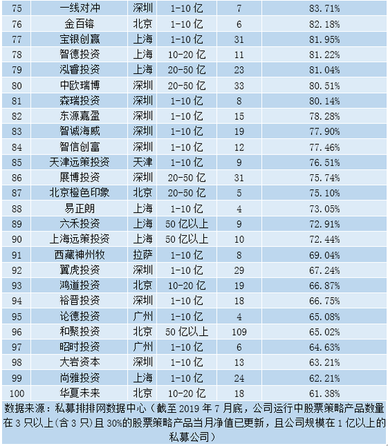 速看！2019年7月中国私募百强榜全名单发布