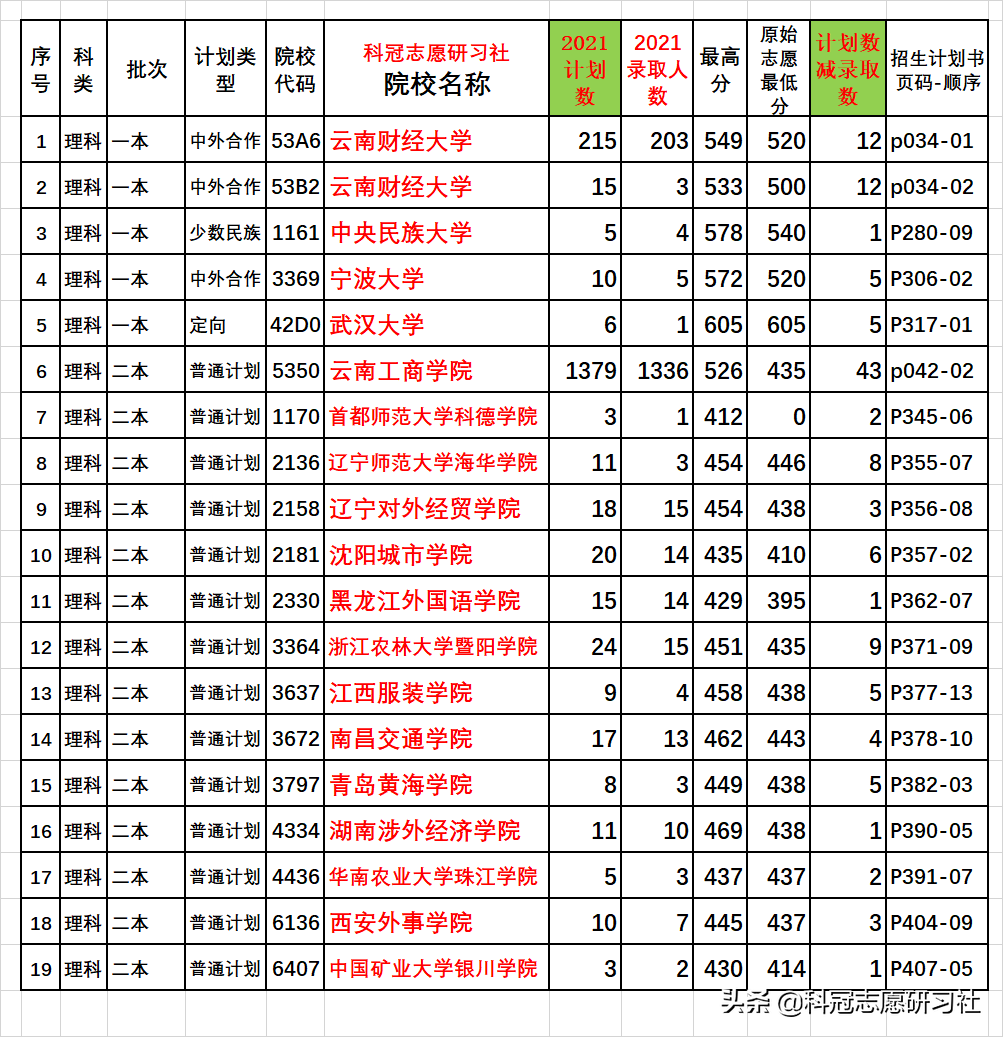 云南高考：截止2021年9月4日，高考招生录取盘点，今年结束了？