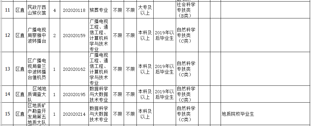 西藏2020年区直事业单位、教育系统公开招聘高校毕业生大专及以上空缺岗位调剂补录公告