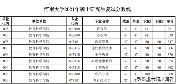 河南大学考研，不歧视本科的双一流建设高校（附教育学最全数据）