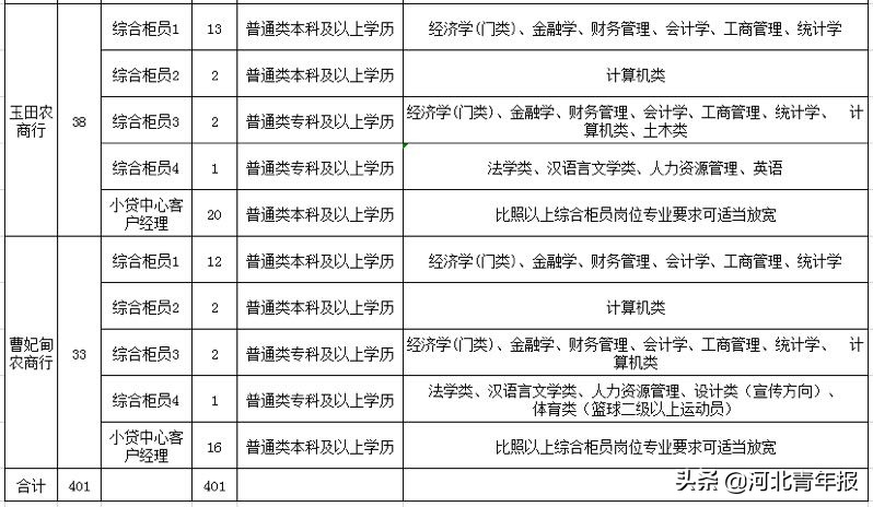 唐山市信用社系统招聘401人；中车唐山机车车辆有限公司招应往届毕业生，按收入缴“五险三金”