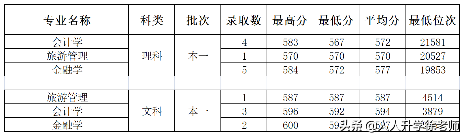 2020北京联合大学云南省录取分数线及位次
