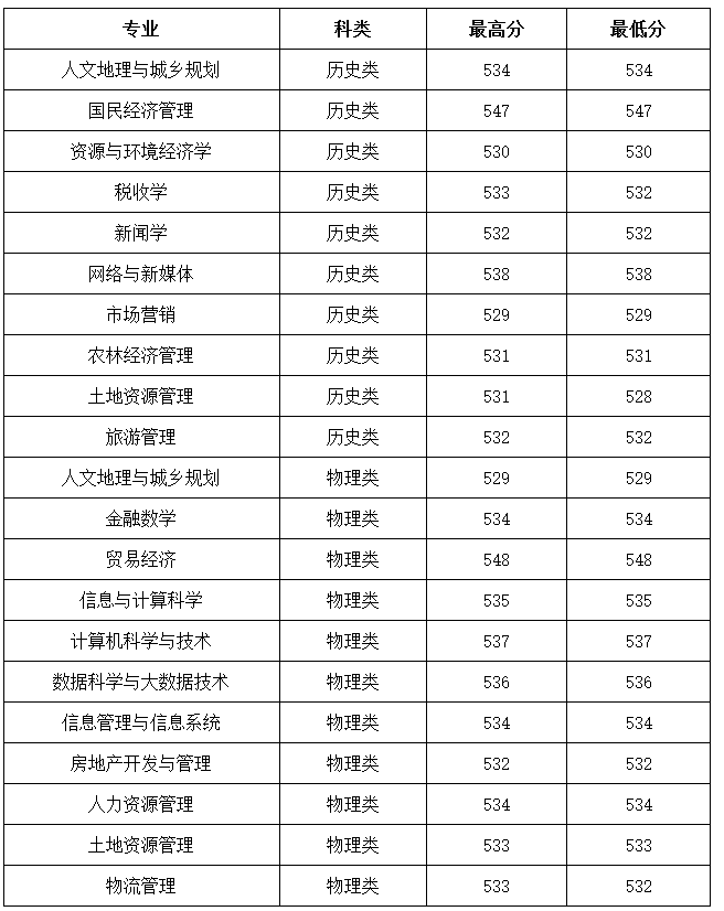 2021年山西财经大学录取分数