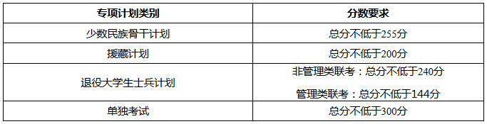天津大学2017-2019年硕士研究生入学考试初试进入复试基本分数