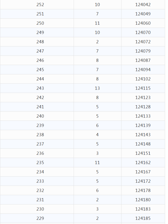 2021年云南省高考分数段已出，快来看一看和你同分的有多少人吧