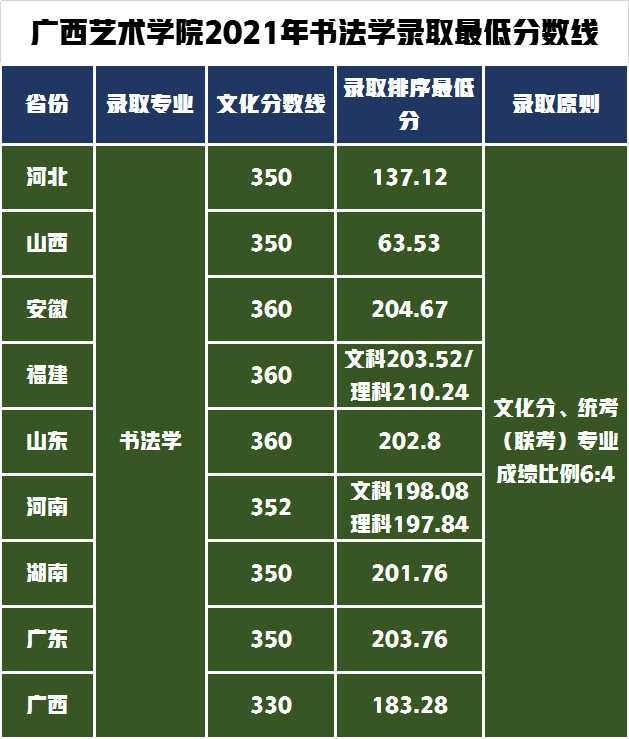广西艺术学院对文化要求不高，2021年艺术类录取分数线分析