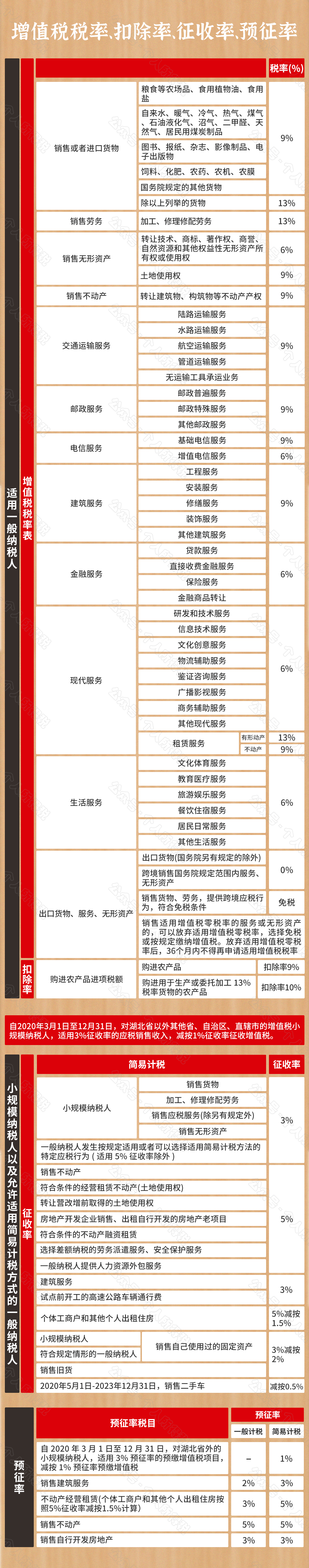 2021最新最全税率表大全！建议收藏