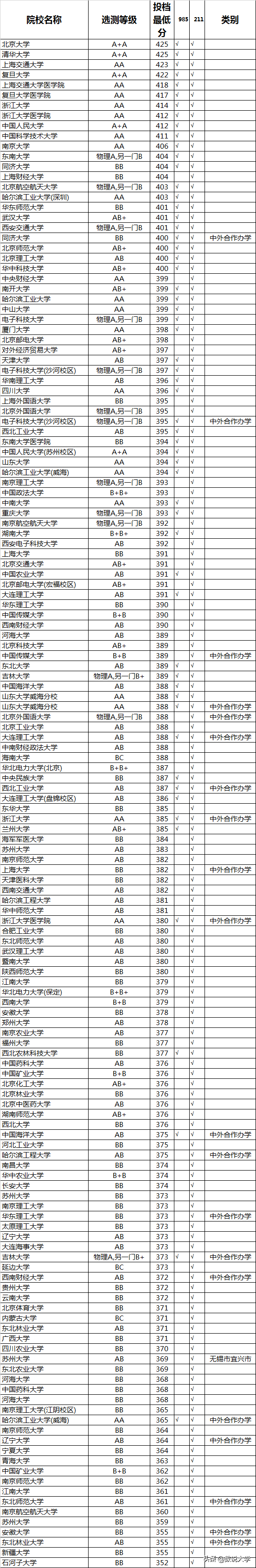 江苏省985/211大学投档线（2020年）