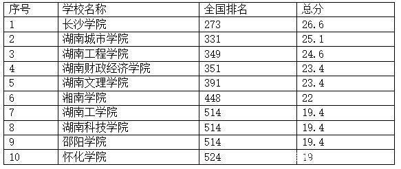 湖南省“一本院校”扎堆，还剩下哪些优质二本？附省内报考指南