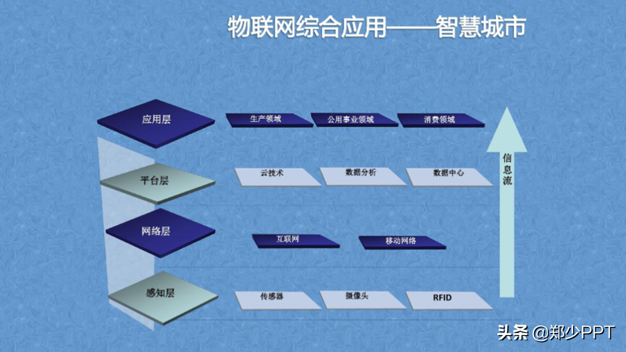 花了3个小时，修改了一份物联网+智慧城市PPT，效果真不错