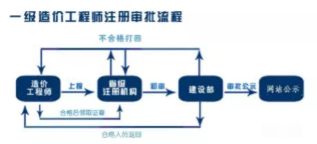 好消息！全国一级造价师开始注册，点击领取注册流程指南