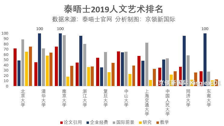 世界大学人文艺术类排名：斯坦福超牛津、哈佛夺冠,东大内陆第10