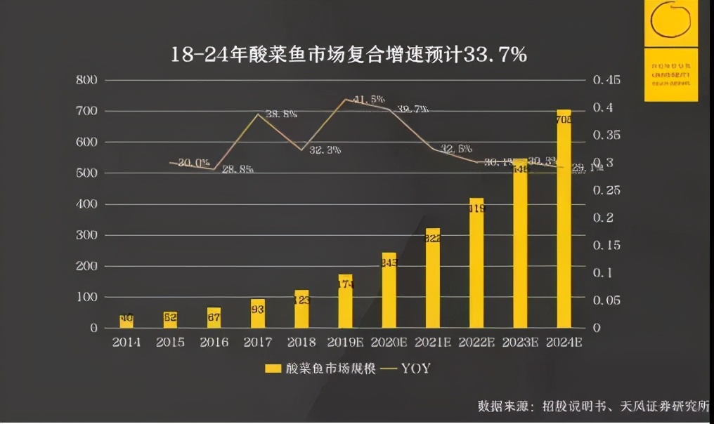 再开70新店！这匹黑马成唯一登榜最具投资价值奖的酸菜鱼品牌