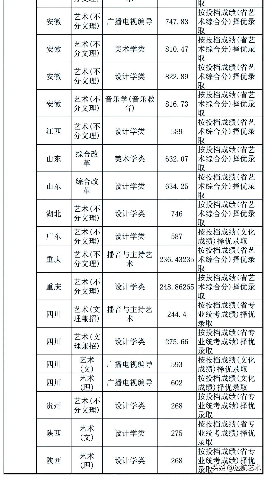 你的分数能上哪些院校？双一流院校艺术类文化录取线汇总