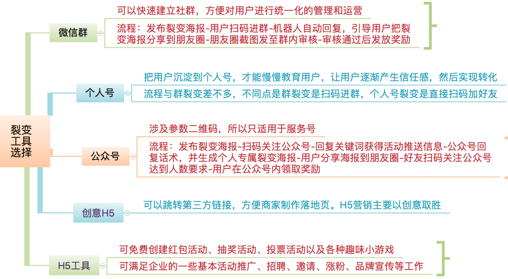 增长4大阶段，实现营销倍增的核心法则